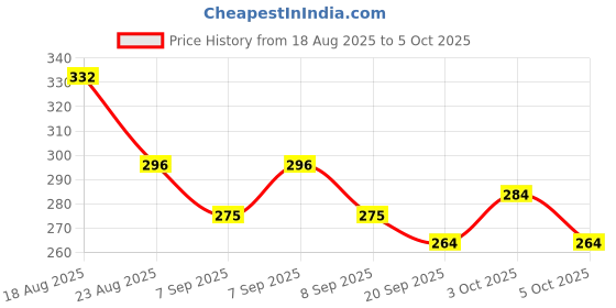 flipkart.com v m traders VM_01 Tea Urn v m traders Price History Graph from 18 Aug 2025 to 5 Oct 2025