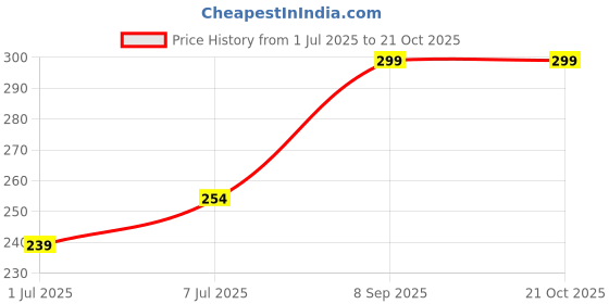 flipkart.com v-mart Cotton Women Churidar v-mart Price History Graph from 1 Jul 2025 to 21 Oct 2025