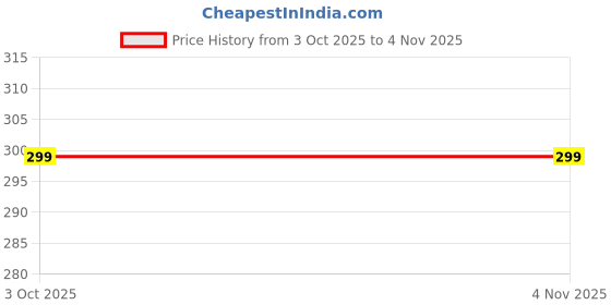 flipkart.com v-mart Cotton Women Churidar v-mart Price History Graph from 3 Oct 2025 to 4 Nov 2025