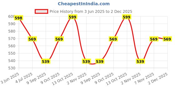flipkart.com v-mart Men Cargos v-mart Price History Graph from 3 Jun 2025 to 2 Dec 2025