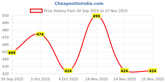 flipkart.com v-mart Men Cargos v-mart Price History Graph from 30 Sep 2025 to 24 Nov 2025