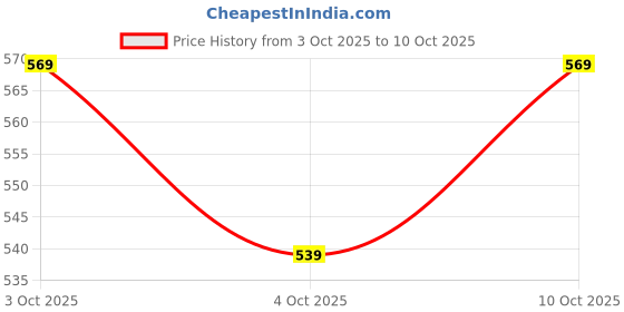 flipkart.com v-mart Men Cargos v-mart Price History Graph from 3 Oct 2025 to 10 Oct 2025