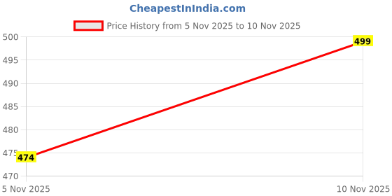 flipkart.com v-mart Men Self Design V Neck Grey Sweater v-mart Price History Graph from 5 Nov 2025 to 10 Nov 2025