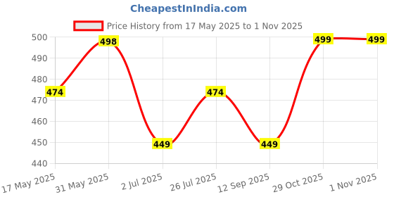 flipkart.com v-mart Solid Men Three Fourths v-mart Price History Graph from 17 May 2025 to 31 Oct 2025