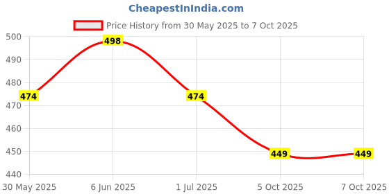 flipkart.com v-mart Solid Men Three Fourths v-mart Price History Graph from 30 May 2025 to 7 Oct 2025