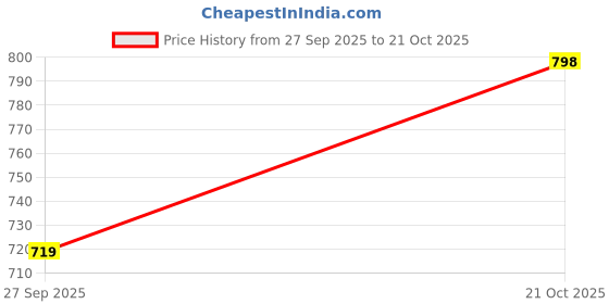 flipkart.com v-mart Solid Women Track Suit v-mart Price History Graph from 27 Sep 2025 to 21 Oct 2025