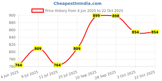 flipkart.com v-mart Women Cargos v-mart Price History Graph from 4 Jun 2025 to 21 Oct 2025
