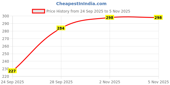 flipkart.com v-mart Women Pyjama v-mart Price History Graph from 24 Sep 2025 to 4 Nov 2025