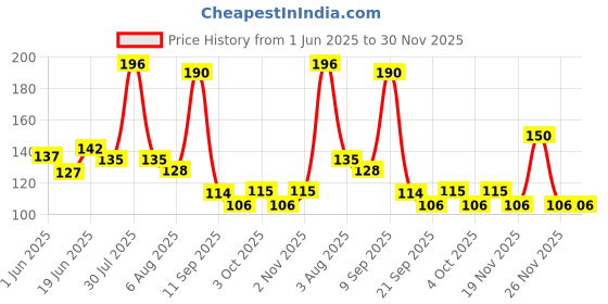 flipkart.com v mat AFTER SHAVE LOTION 100 ml v mat Price History Graph from 1 Jun 2025 to 30 Nov 2025
