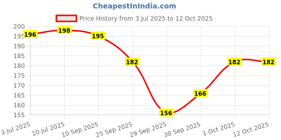 flipkart.com v mat Coffee Shaving Foam - Pack of 2 v mat Price History Graph from 3 Jul 2025 to 12 Oct 2025