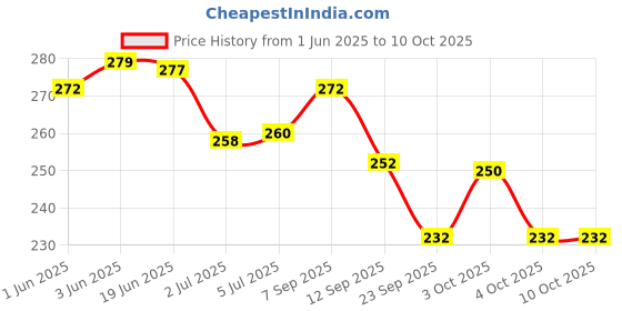 flipkart.com v mat Shaving Foam 400 g 2 Pack v mat Price History Graph from 1 Jun 2025 to 10 Oct 2025