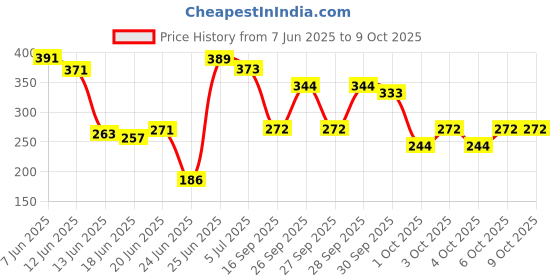 flipkart.com v mat Shaving Foam 400 g 3 Pack v mat Price History Graph from 7 Jun 2025 to 8 Oct 2025
