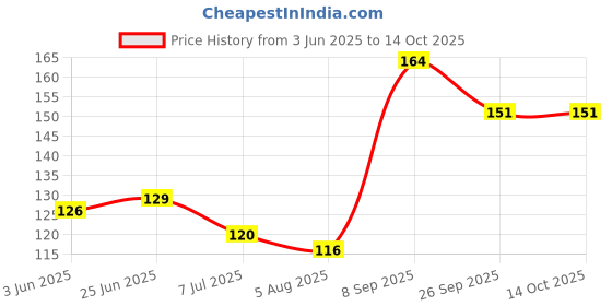 flipkart.com v mat SHAVING FOAM 400g v mat Price History Graph from 3 Jun 2025 to 14 Oct 2025