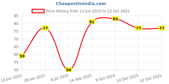 flipkart.com v mat SHAVING FOAM 50GM WITH RAZOR v mat Price History Graph from 13 Jun 2025 to 12 Oct 2025