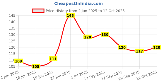 flipkart.com v mat Shaving Foam Coffee v mat Price History Graph from 2 Jun 2025 to 12 Oct 2025