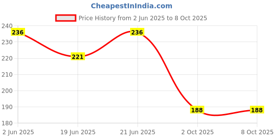 flipkart.com v mat Shaving Foam Set of 2 v mat Price History Graph from 2 Jun 2025 to 7 Oct 2025