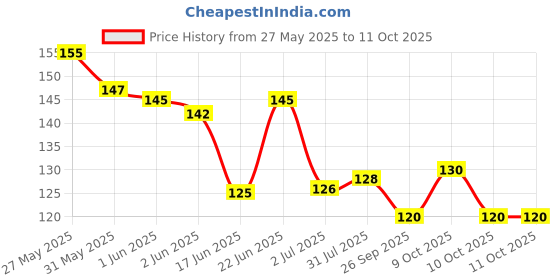 flipkart.com v mat Shea Butter Shaving Foam v mat Price History Graph from 27 May 2025 to 11 Oct 2025