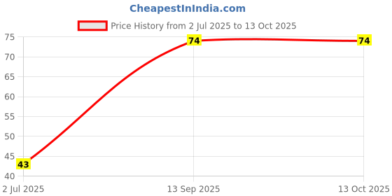 flipkart.com v mat VMAT REGULAR SHAVING FOAM 50 GRMS v mat Price History Graph from 2 Jul 2025 to 11 Oct 2025