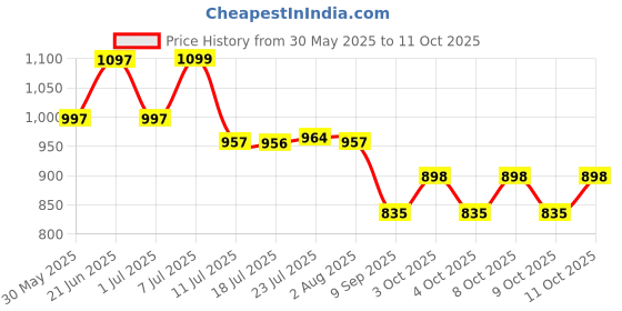 flipkart.com v metal arts Plastic Jerry Can | Plastic Can | Water Storage Can | Refillable Empty Can | Can with Sealed Cap | Blue PVC Can | Storage Can 35 L Drum v metal arts Price History Graph from 30 May 2025 to 11 Oct 2025