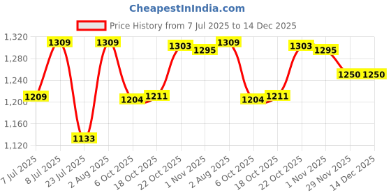 flipkart.com v metal arts Steel Grocery Container - 10 L v metal arts Price History Graph from 7 Jul 2025 to 14 Dec 2025