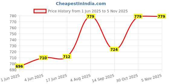 flipkart.com v metal arts Steel Grocery Container- 5 kg v metal arts Price History Graph from 1 Jun 2025 to 4 Nov 2025