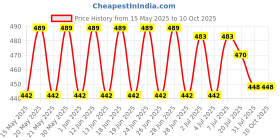 flipkart.com V MODA New Price History Graph from 15 May 2025 to 10 Oct 2025