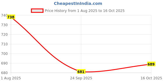 flipkart.com v-mop Classic Dry Bucket Spin Magic Mop with 3 Super Microfiber Refiils for Home Mop Set, Duster, Mop, Cleaning Wipe, Bucket, Floor Wiper, Mop Refill v-mop Price History Graph from 1 Aug 2025 to 16 Oct 2025