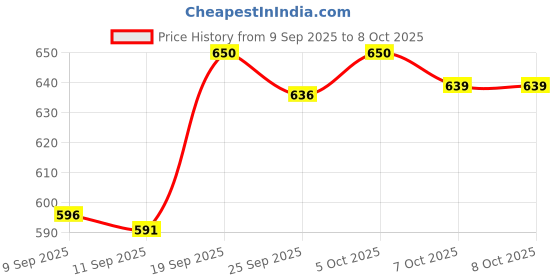 flipkart.com v-mop Classic Magic Spin Bucket Mop with 3 Microfiber Refills Wet & Dry Mop v-mop Price History Graph from 9 Sep 2025 to 8 Oct 2025