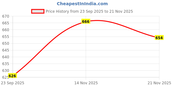 flipkart.com v-mop Classic Magic Spin Dry Bucket Mop - 360 Degree Self Spin Wringing With 3 Super Absorber Mop Set, Mop, Cleaning Wipe, Bucket, Dustbin, Mop Wet & Dry Mop v-mop Price History Graph from 23 Sep 2025 to 21 Nov 2025