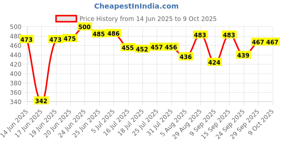 flipkart.com v-mop Classic Mop Stick-Best Rod Set With 2 Refills -Easy to Use for All Buckets.. Cleaning Wipe v-mop Price History Graph from 14 Jun 2025 to 8 Oct 2025