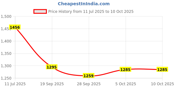 flipkart.com v-mop Double Bucket Spin Magic Mop Set Mop Set v-mop Price History Graph from 11 Jul 2025 to 10 Oct 2025