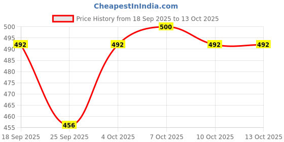 flipkart.com v-mop Premium C-Green Heavy Stainless Steel Bucket Mop Stick-Mop Rod Set (3 Refiil ) String Mop v-mop Price History Graph from 18 Sep 2025 to 13 Oct 2025
