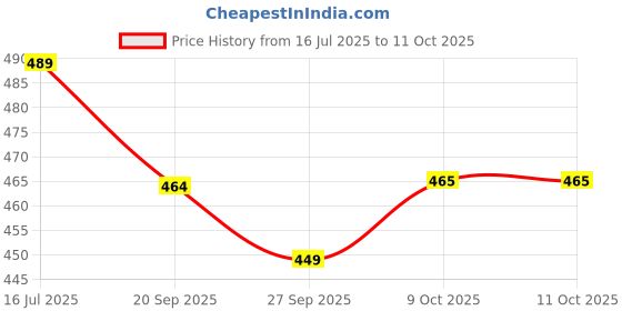 flipkart.com v-mop Premium Classic Grey Rod Mop Stick- India's Biggest Rod Set With 2 Microfiber Refills -Easy to fit for All Bucket Mops - (( 6 Months Warranty on Rod Set )) String Mop v-mop Price History Graph from 16 Jul 2025 to 10 Oct 2025