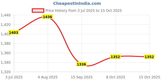 flipkart.com v-mop Premium Double Twin Bucket Wheel Mop Sets (( 6 Months Warranty on Rod Set )) Wet & Dry Mop v-mop Price History Graph from 3 Jul 2025 to 15 Oct 2025