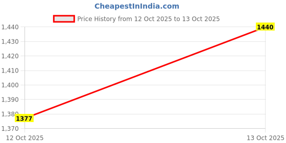 flipkart.com v-mop Premium Twin Double Bucket Wheel Mop (( 6 Months Warranty on Rod Set ))56 Mop Set v-mop Price History Graph from 12 Oct 2025 to 13 Oct 2025
