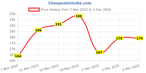 flipkart.com v n collection Beanie v n collection Price History Graph from 7 Nov 2025 to 2 Dec 2025