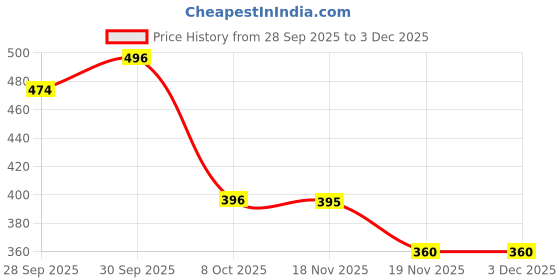 flipkart.com v n enterprise 6 Butter Knife, 6 Tea Spoons, 6 Fork and 6 Dessert Spoon Stainless Steel Cutlery Set v n enterprise Price History Graph from 28 Sep 2025 to 3 Dec 2025