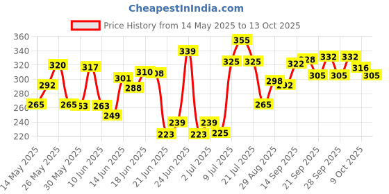 flipkart.com v n international Baby Carrier 4 In 1 Position With Comfortable / Carry BAG / Head Support Baby Carrier v n international Price History Graph from 14 May 2025 to 13 Oct 2025