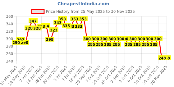 flipkart.com v n international Baby Carrier 4 In 1 Position With Comfortable / Carry BAG / Head Support Baby Carrier v n international Price History Graph from 25 May 2025 to 30 Nov 2025