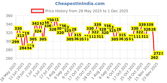 flipkart.com v n international Baby Carrier 4 In 1 Position With Comfortable / Carry BAG / Head Support Baby Carrier v n international Price History Graph from 28 May 2025 to 30 Nov 2025