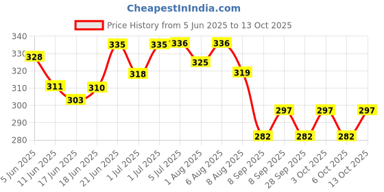 flipkart.com v n international Baby Carrier 4 In 1 Position With Comfortable / Carry BAG / Head Support Baby Carrier v n international Price History Graph from 5 Jun 2025 to 13 Oct 2025
