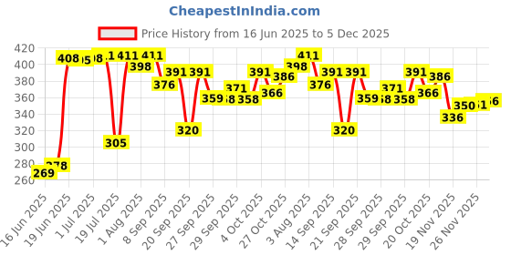 flipkart.com v n international High Quality Baby Carrier 4 In Position With Safety belt /Head Support Baby Carrier v n international Price History Graph from 16 Jun 2025 to 5 Dec 2025