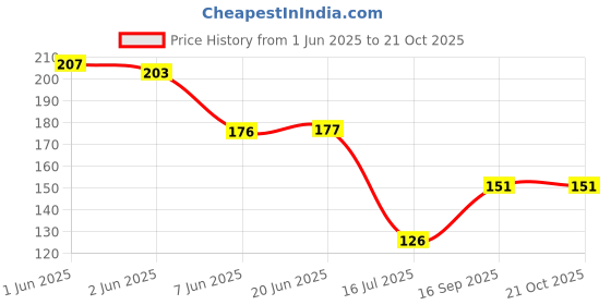flipkart.com v n traders Wooden Shoe Polish Brush (pack of 2) Brush Price History Graph from 1 Jun 2025 to 20 Oct 2025