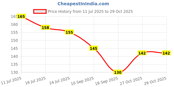 flipkart.com v n traders Wristband for All Sports ,Gym ,Workout ,Yoga Fitness Band Unisex 1 Pair (Green) Men & Women Wrist Band v n traders Price History Graph from 11 Jul 2025 to 29 Oct 2025