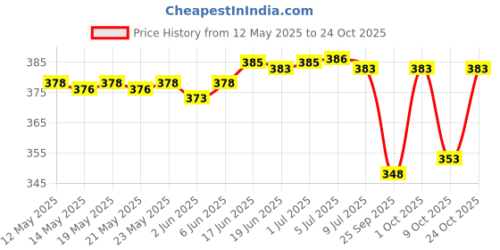 flipkart.com figureup V-Neck Women Blouse figureup Price History Graph from 12 May 2025 to 24 Oct 2025