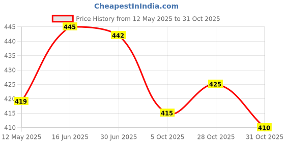 flipkart.com oomph! V-Neck Women Blouse oomph! Price History Graph from 12 May 2025 to 31 Oct 2025