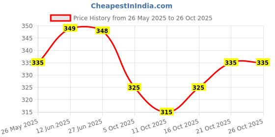 flipkart.com trendytunic V-Neck Women Blouse trendytunic Price History Graph from 26 May 2025 to 26 Oct 2025