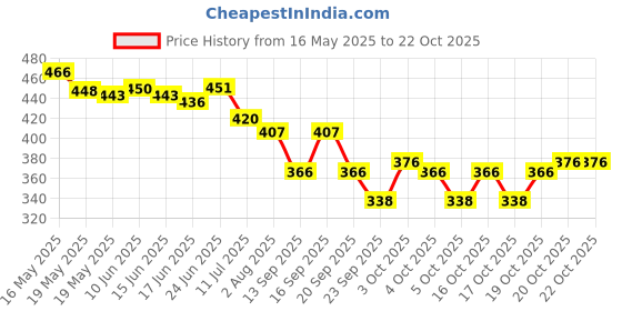 flipkart.com nirmita V-Neck Women Blouse nirmita Price History Graph from 16 May 2025 to 22 Oct 2025