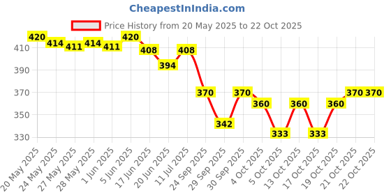 flipkart.com nirmita V-Neck Women Blouse nirmita Price History Graph from 20 May 2025 to 21 Oct 2025