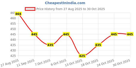 flipkart.com rene V-Neck Women Blouse rene Price History Graph from 27 Aug 2025 to 30 Oct 2025
